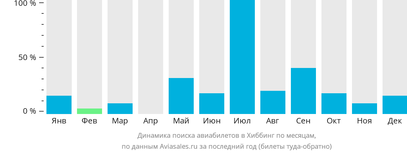 Динамика поиска авиабилетов в Хиббинг по месяцам