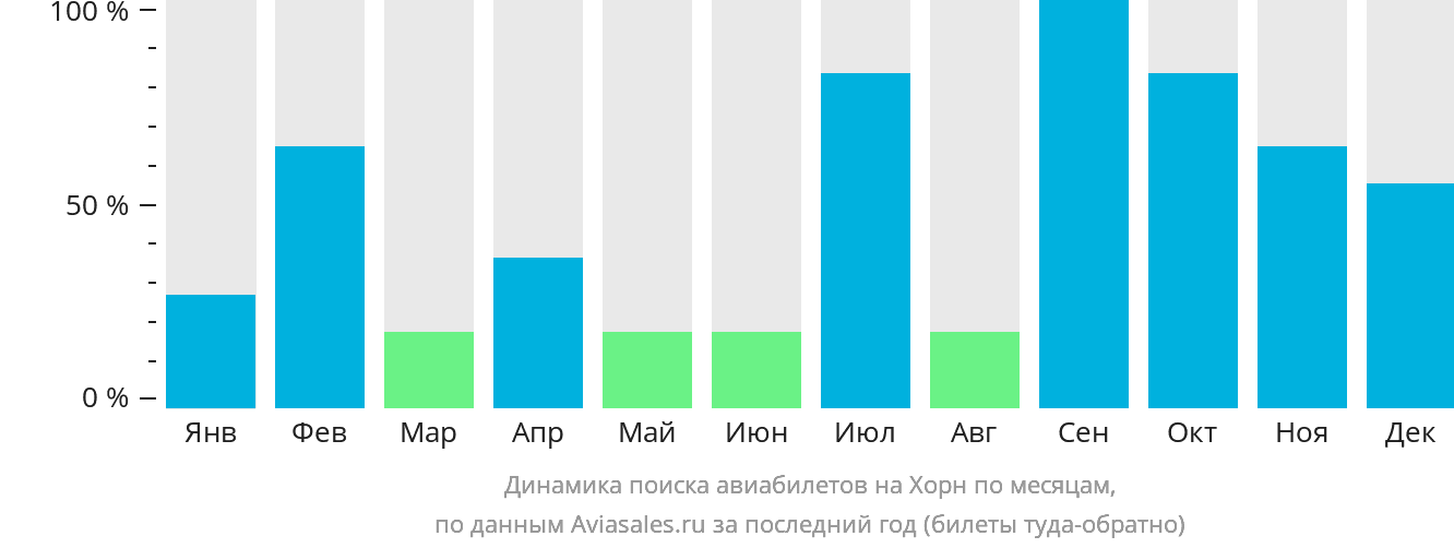Динамика поиска авиабилетов на Хорн по месяцам
