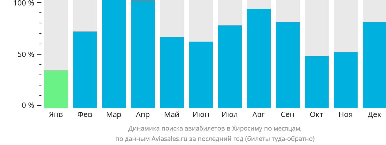 Динамика поиска авиабилетов в Хиросиму по месяцам