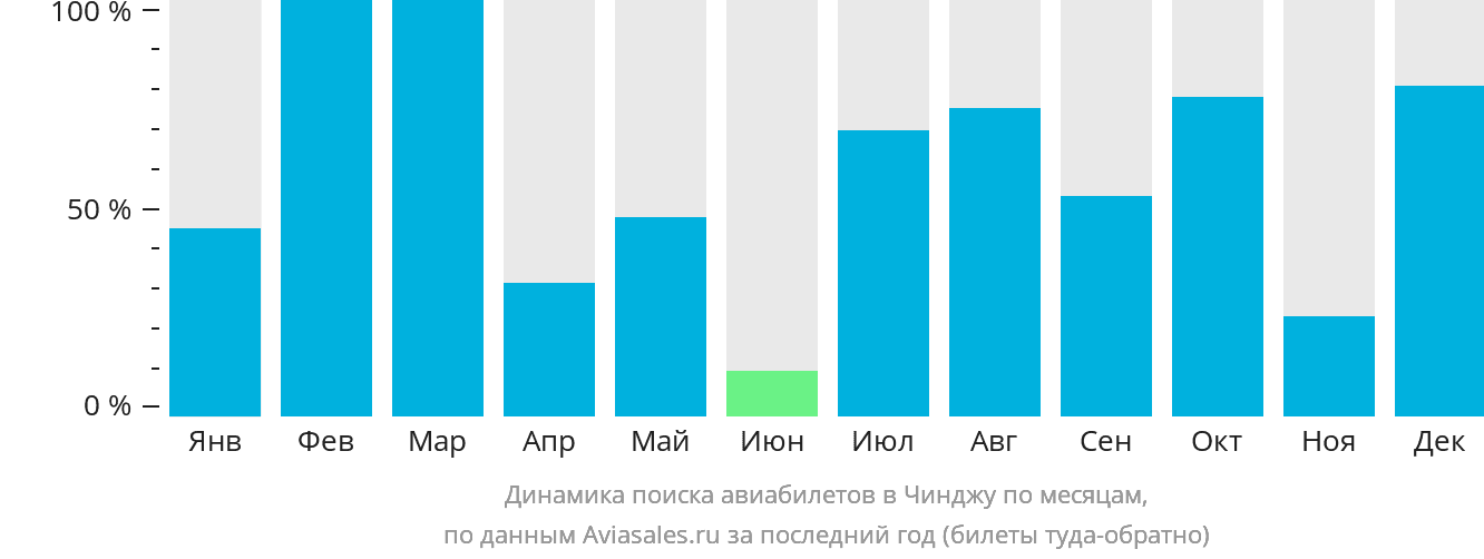 Динамика поиска авиабилетов в Чинджу по месяцам