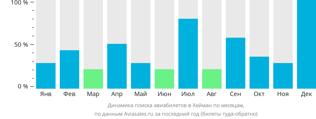 Динамика поиска авиабилетов в Хейман по месяцам