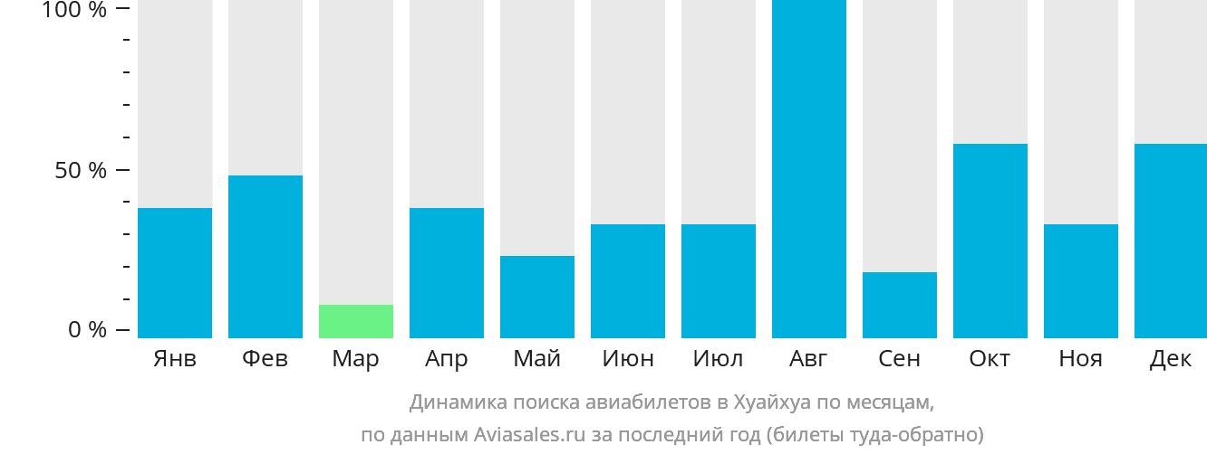 Динамика поиска авиабилетов в Хуайхуа по месяцам