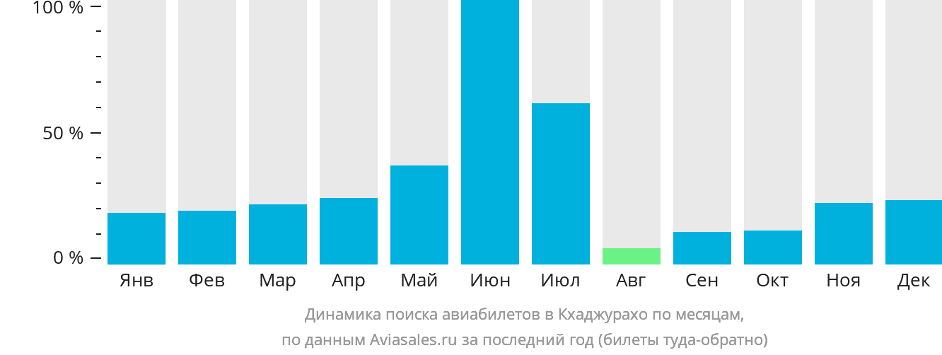 Динамика поиска авиабилетов в Кхаджурахо по месяцам
