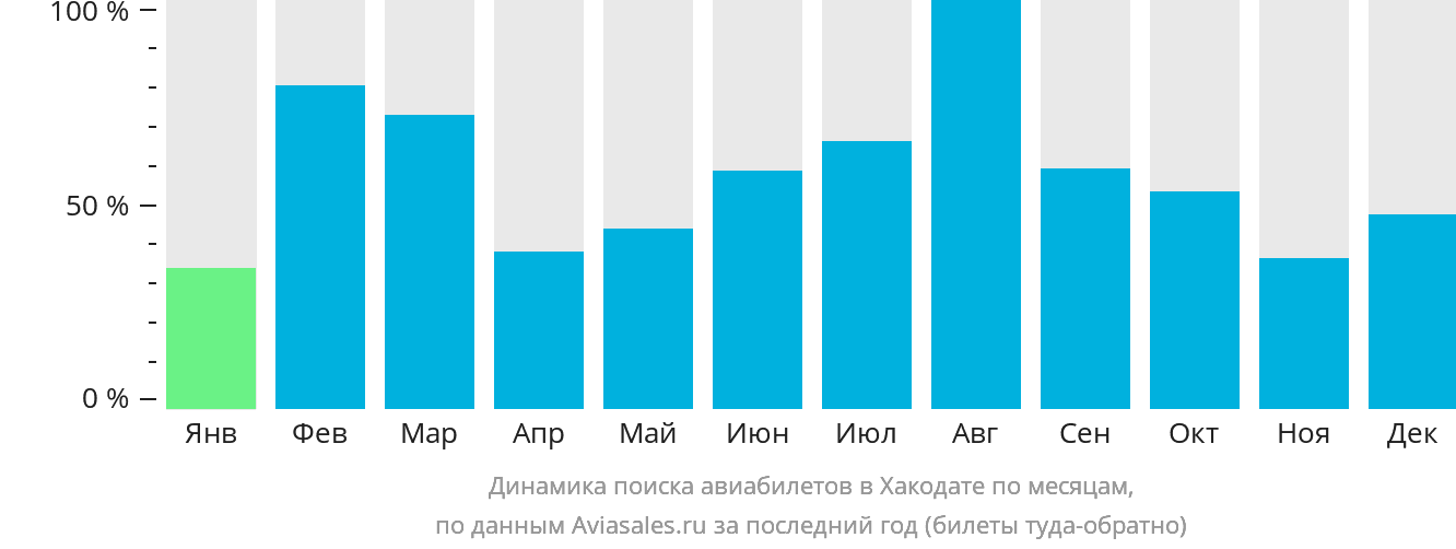 Динамика поиска авиабилетов в Хакодате по месяцам