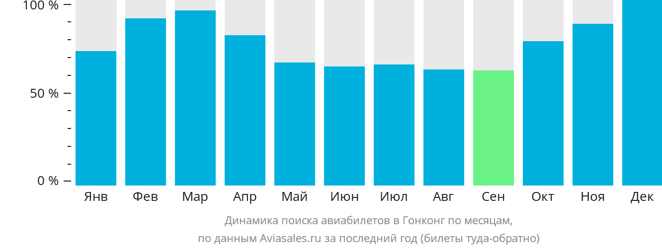 Динамика поиска авиабилетов в Гонконг по месяцам