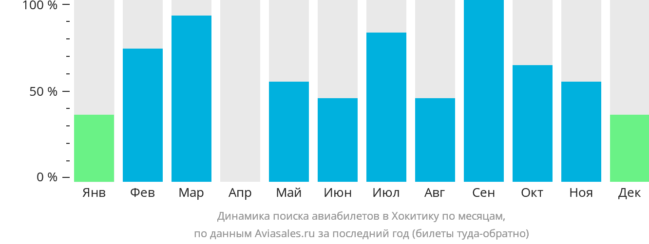 Динамика поиска авиабилетов в Хокитику по месяцам