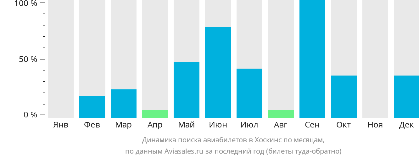 Динамика поиска авиабилетов в Хоскинс по месяцам
