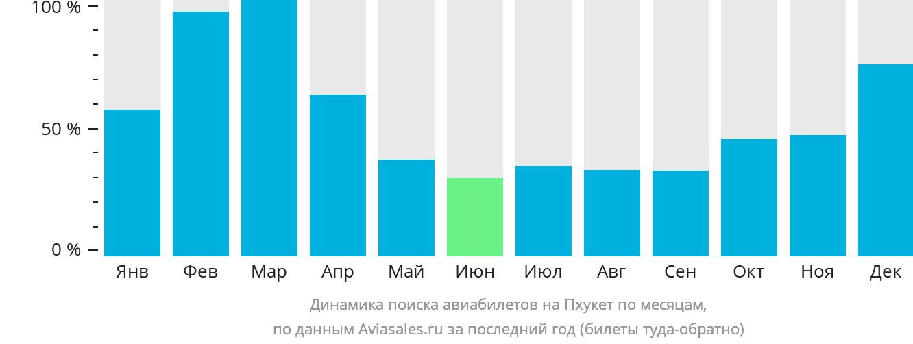 Динамика поиска авиабилетов на Пхукет по месяцам