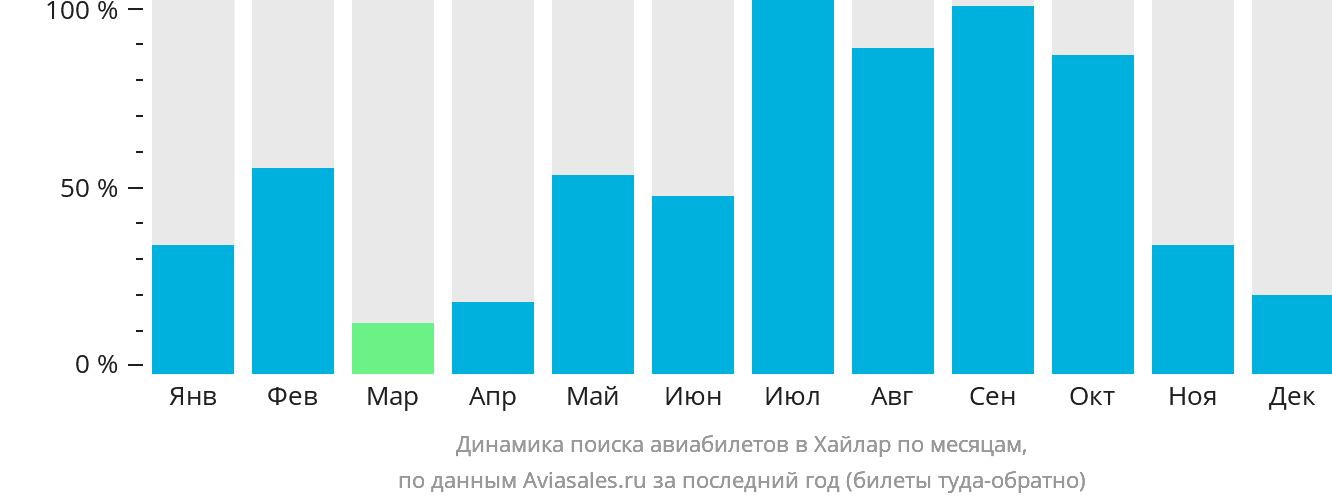 Динамика поиска авиабилетов в Хайлар по месяцам