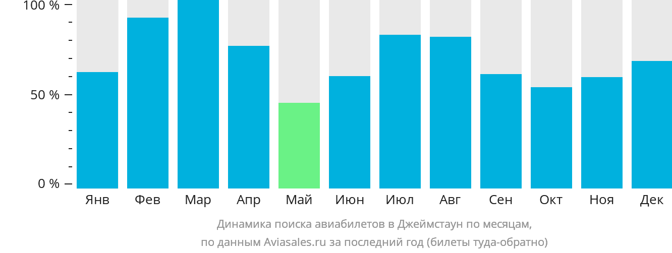 Динамика поиска авиабилетов в Джеймстаун по месяцам
