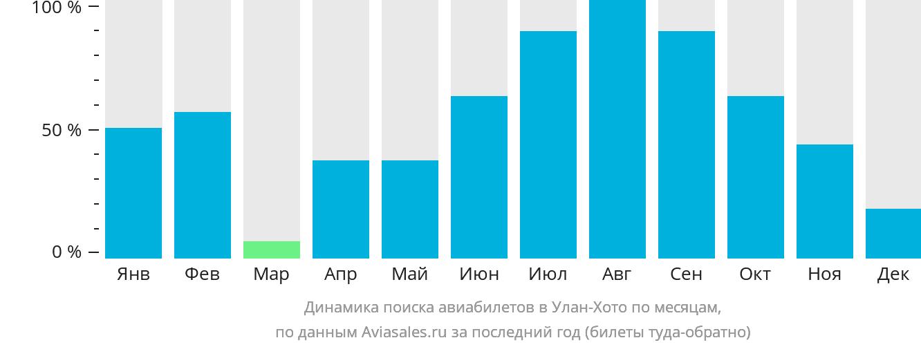 Динамика поиска авиабилетов в Улан-Хото по месяцам