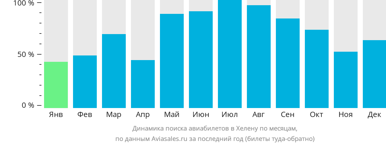 Динамика поиска авиабилетов в Хелену по месяцам