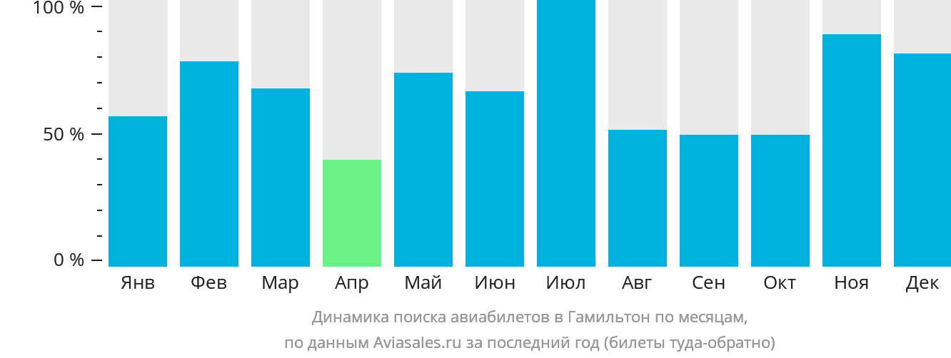 Динамика поиска авиабилетов в Гамильтон по месяцам