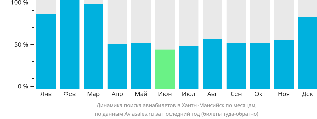 Динамика поиска авиабилетов в Ханты-Мансийск по месяцам
