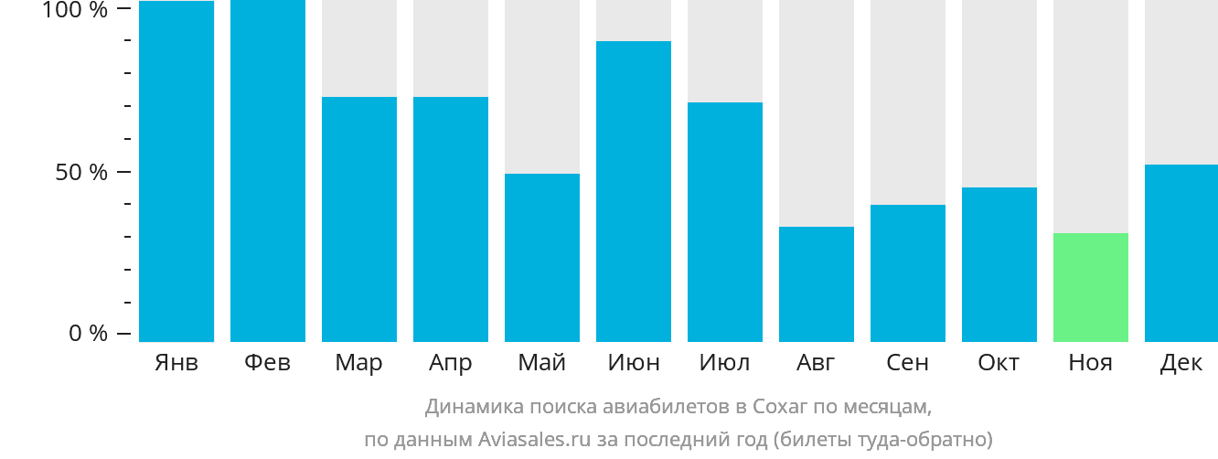 Динамика поиска авиабилетов в Сохаг по месяцам