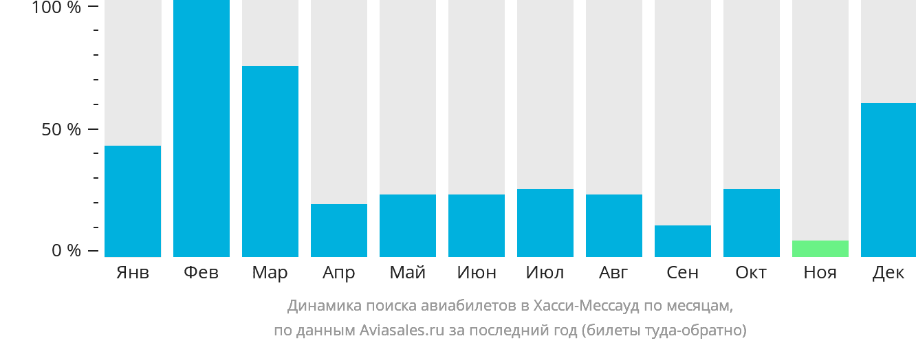 Динамика поиска авиабилетов в Хасси-Мессауд по месяцам