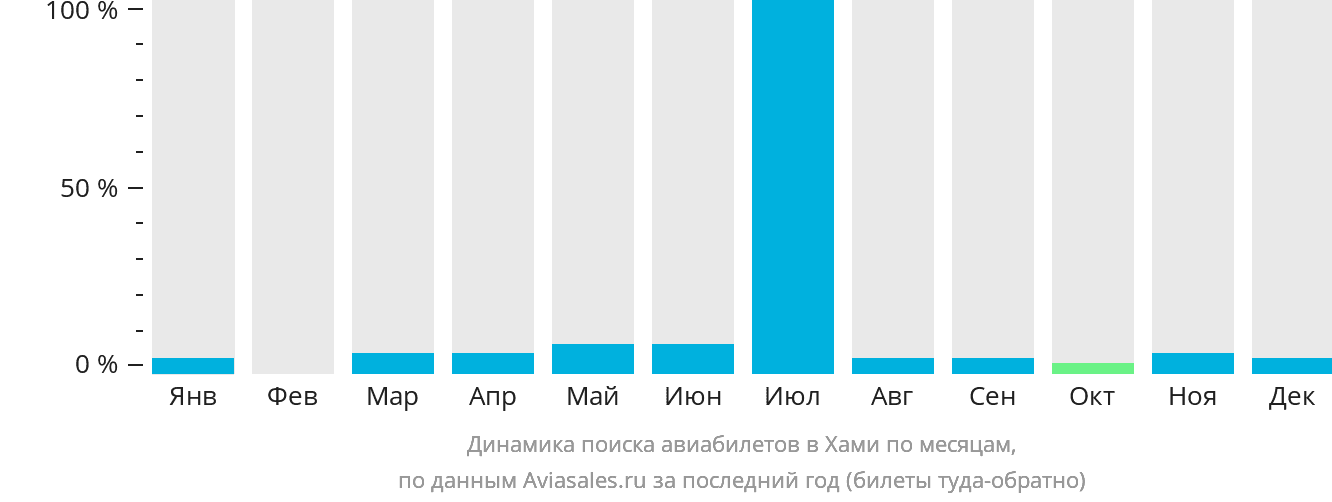 Динамика поиска авиабилетов в Хами по месяцам