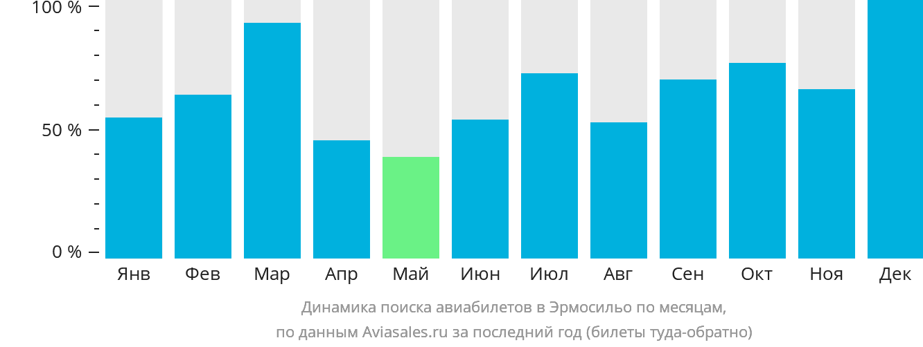 Динамика поиска авиабилетов в Эрмосильо по месяцам