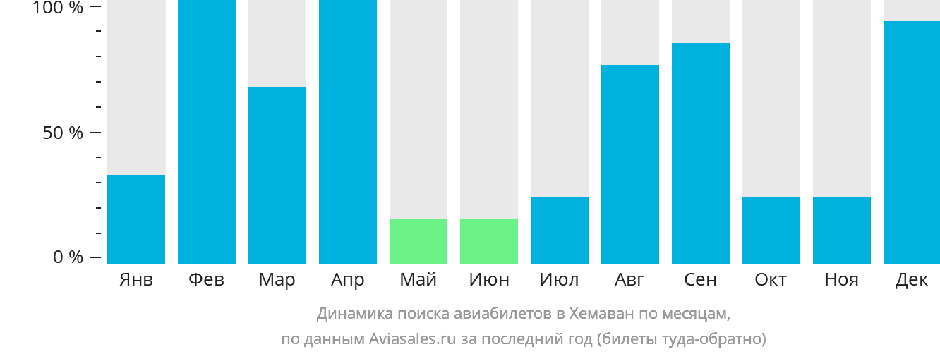 Динамика поиска авиабилетов в Хемаван по месяцам