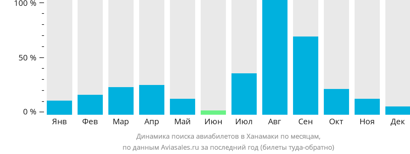 Динамика поиска авиабилетов в Ханамаки по месяцам