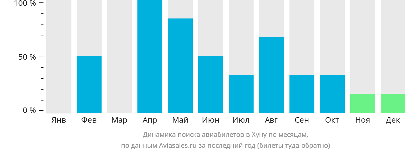 Динамика поиска авиабилетов в Хуну по месяцам