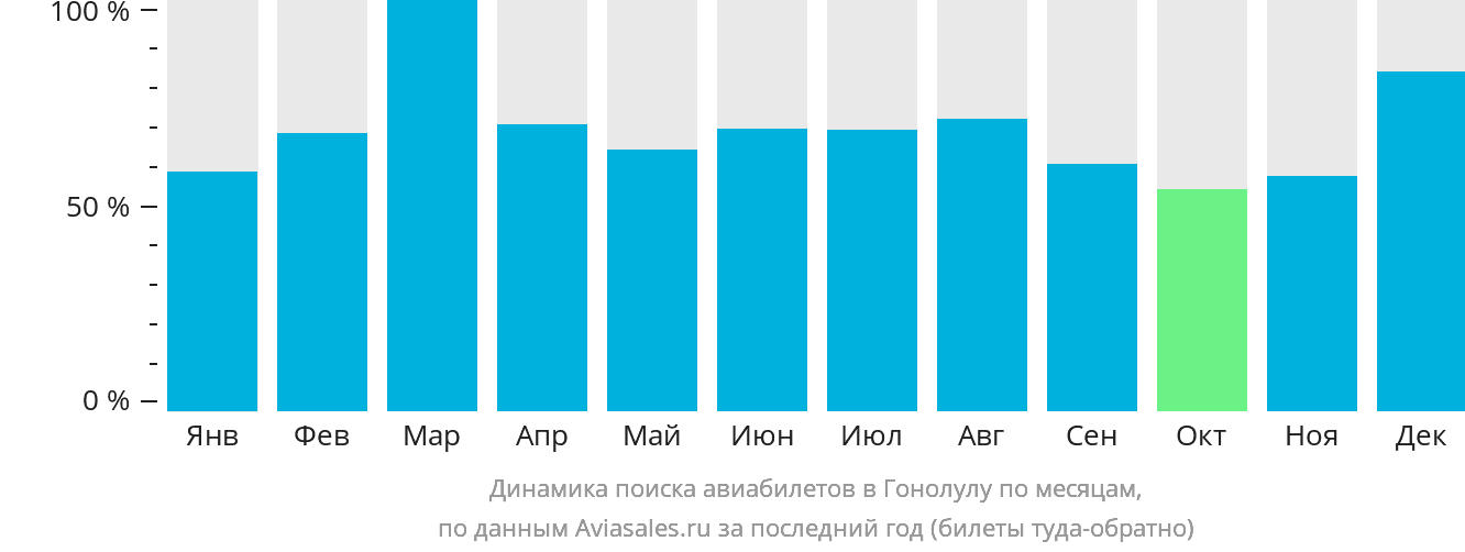 Динамика поиска авиабилетов в Гонолулу по месяцам
