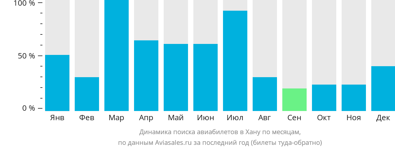 Динамика поиска авиабилетов в Хану по месяцам