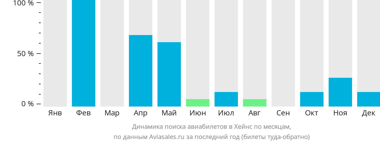 Динамика поиска авиабилетов в Хейнс по месяцам