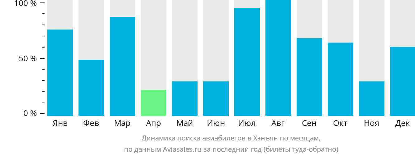 Динамика поиска авиабилетов в Хэнъян по месяцам