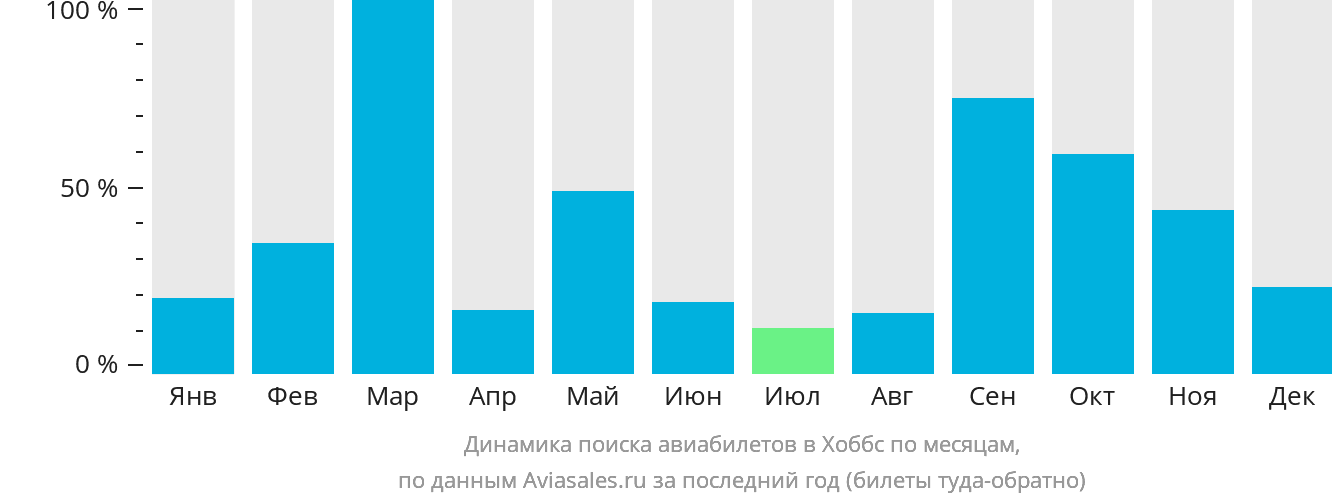 Динамика поиска авиабилетов в Хоббс по месяцам