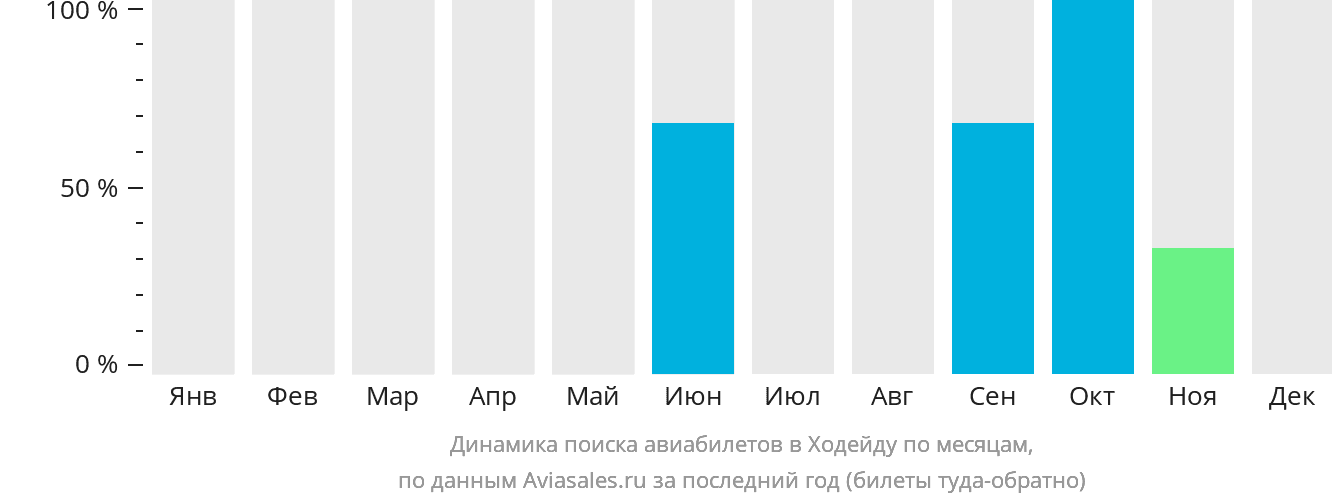 Динамика поиска авиабилетов в Ходейду по месяцам