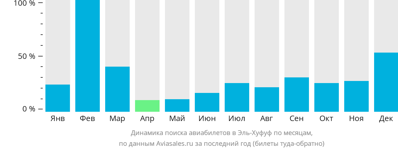 Динамика поиска авиабилетов в Эль-Хуфуф по месяцам