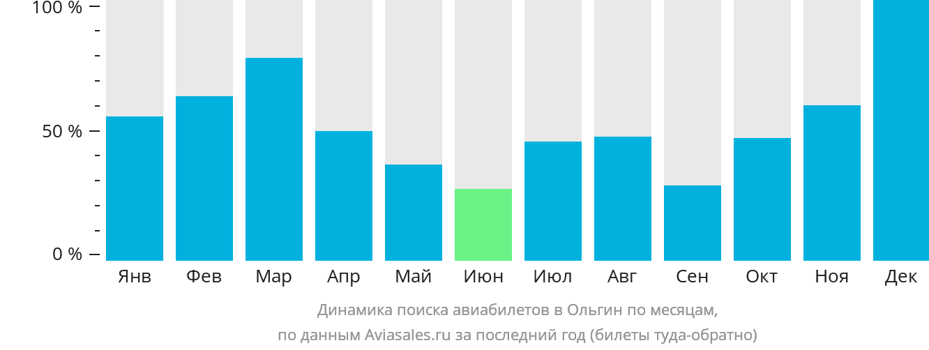 Динамика поиска авиабилетов в Ольгин по месяцам
