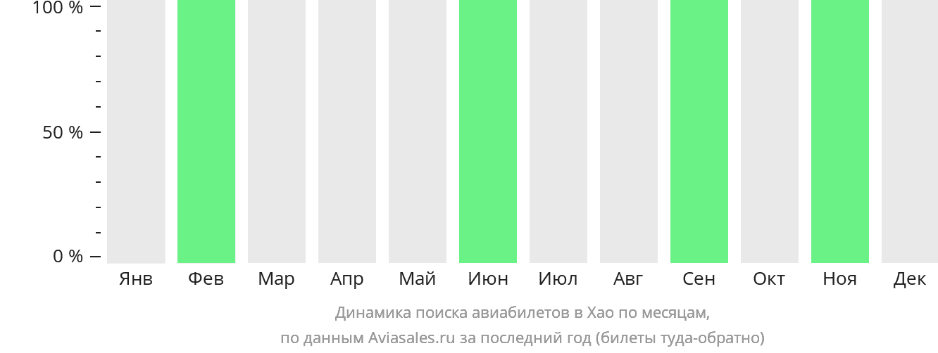 Динамика поиска авиабилетов в Хао по месяцам
