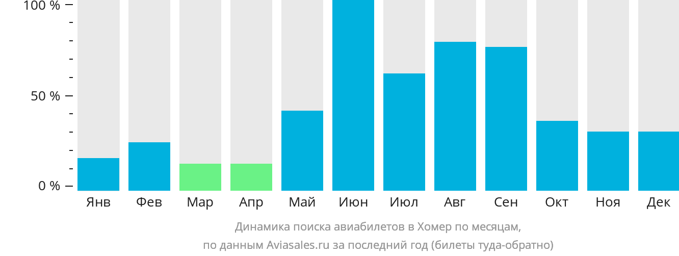 Динамика поиска авиабилетов в Хомер по месяцам