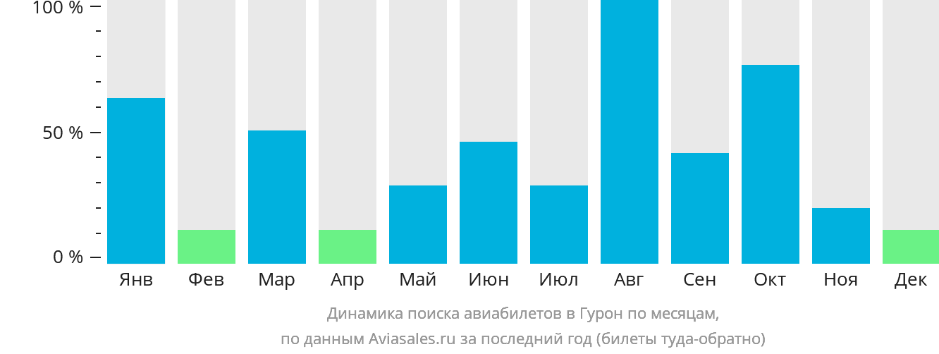 Динамика поиска авиабилетов в Гурон по месяцам