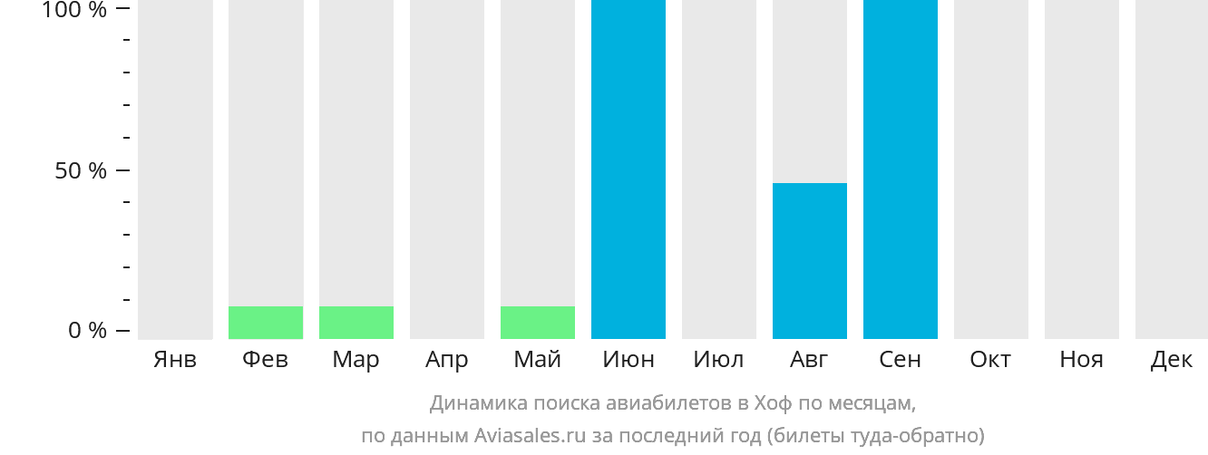 Динамика поиска авиабилетов в Хоф по месяцам