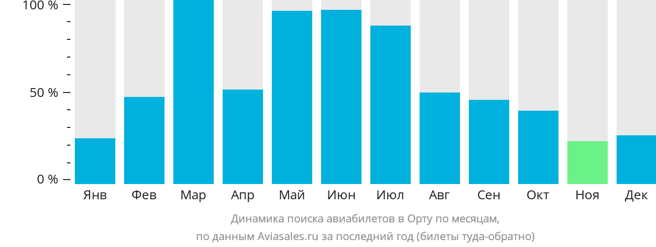 Динамика поиска авиабилетов в Орту по месяцам