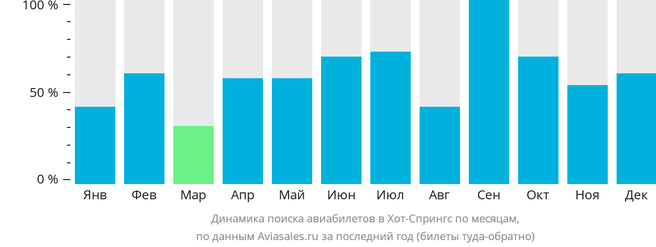 Динамика поиска авиабилетов в Хот-Спрингс по месяцам
