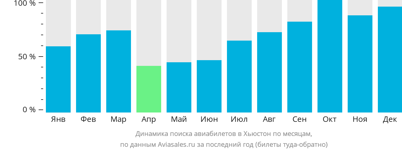 Динамика поиска авиабилетов в Хьюстон по месяцам
