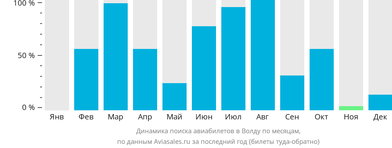 Динамика поиска авиабилетов в Волду по месяцам