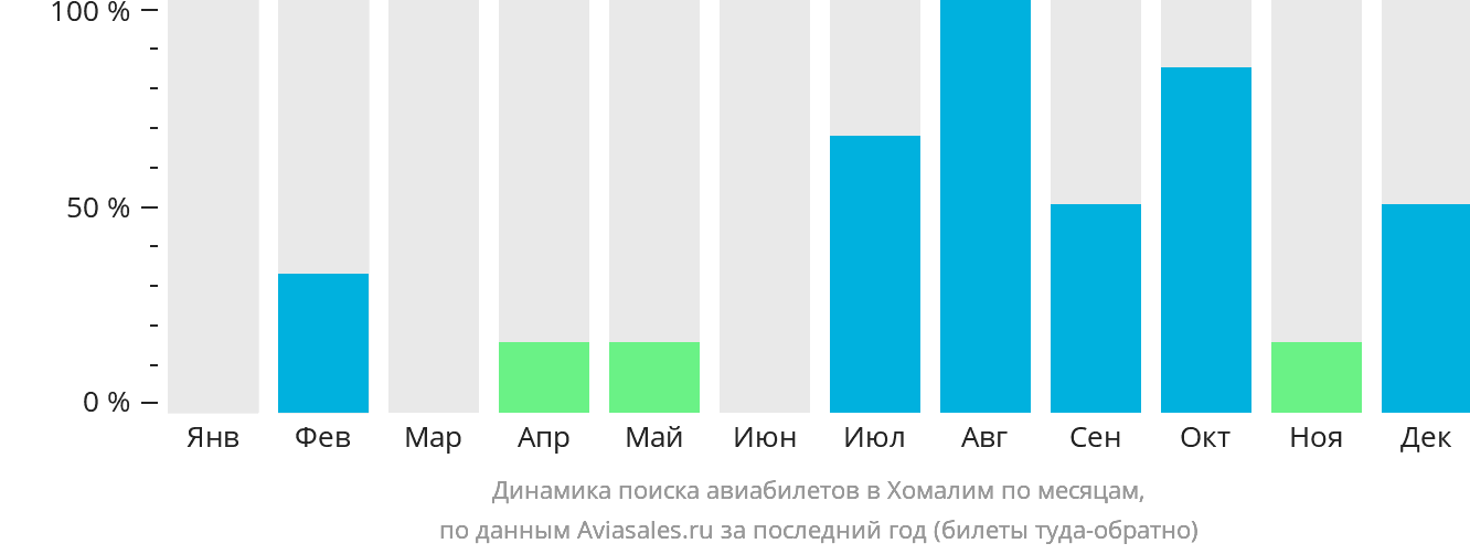 Динамика поиска авиабилетов в Хомалим по месяцам