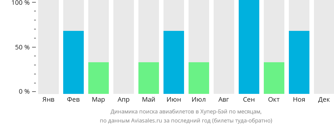 Динамика поиска авиабилетов в Хупер-Бэй по месяцам