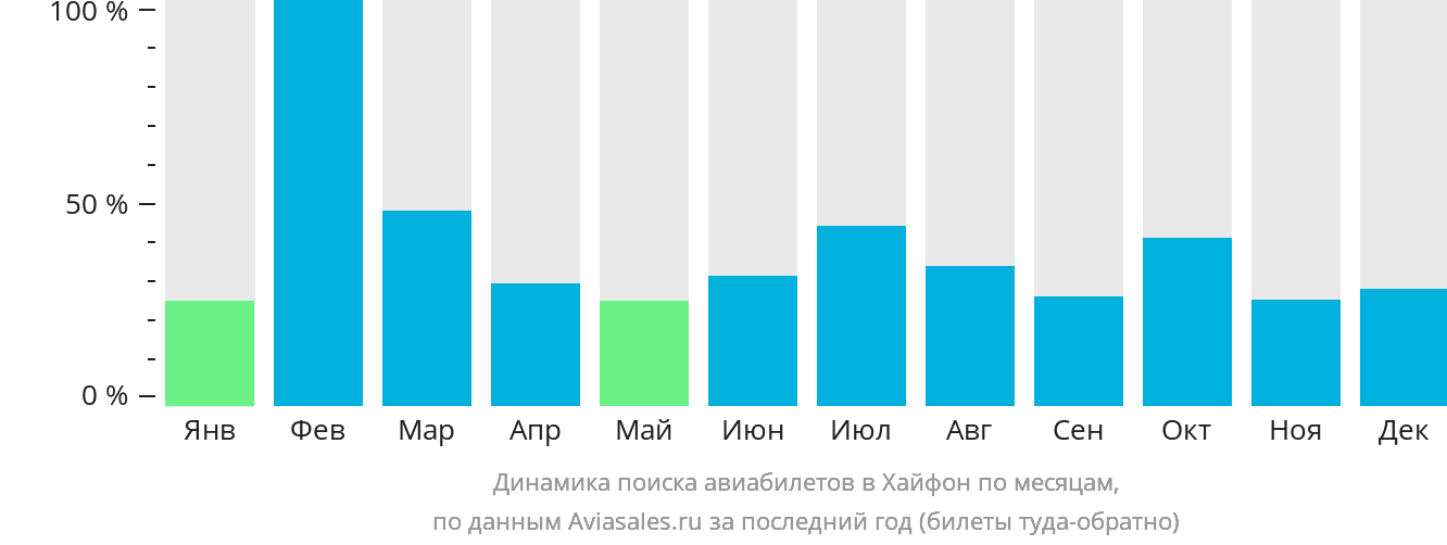 Динамика поиска авиабилетов в Хайфон по месяцам