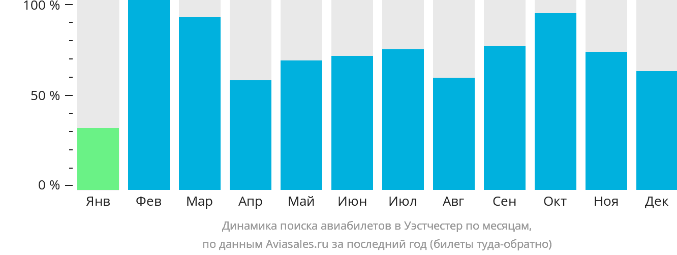 Динамика поиска авиабилетов в Уэстчестер по месяцам