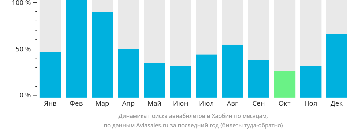 Динамика поиска авиабилетов в Харбин по месяцам
