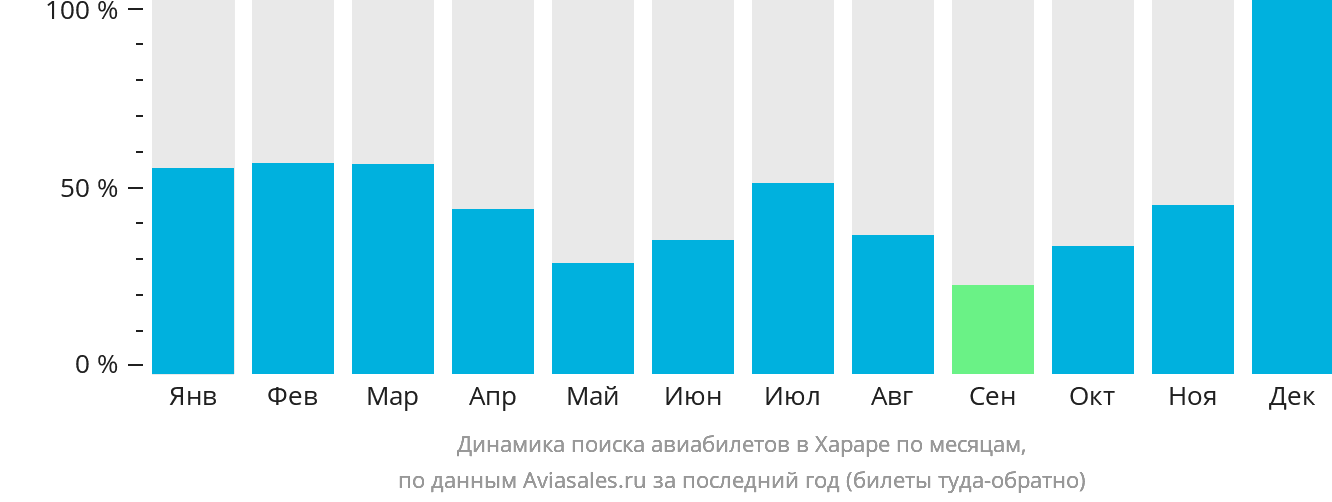 Динамика поиска авиабилетов в Хараре по месяцам