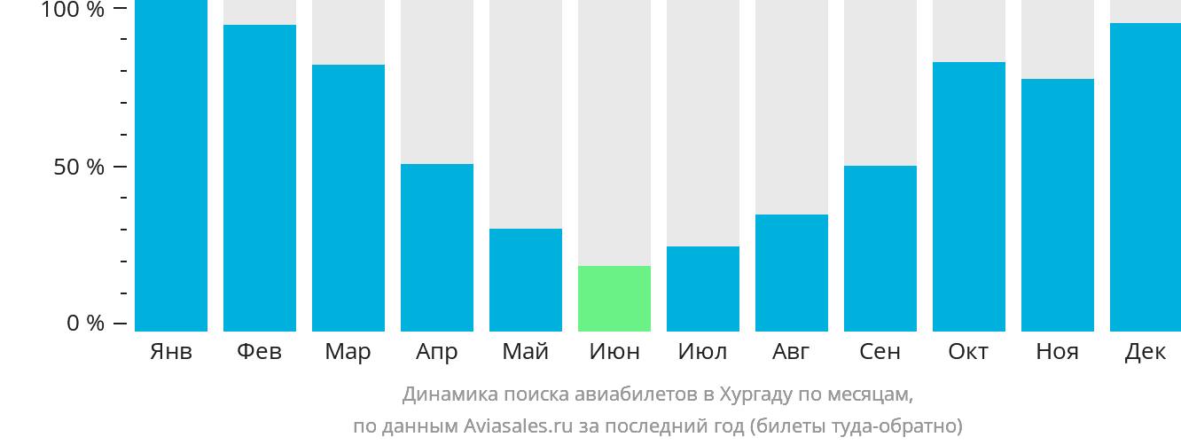 Динамика поиска авиабилетов в Хургаду по месяцам