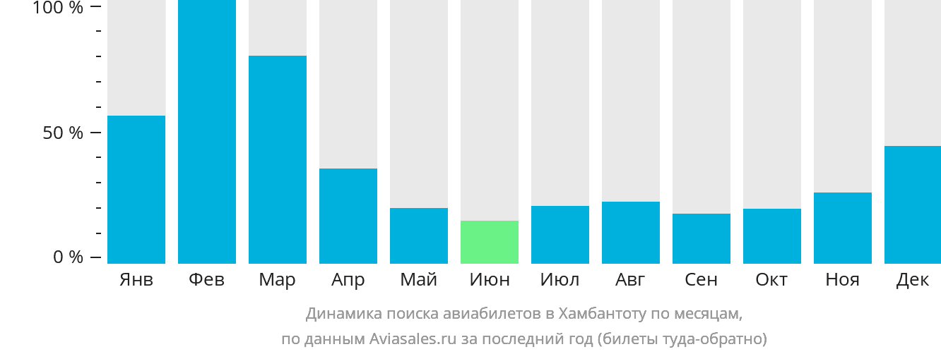 Динамика поиска авиабилетов в Хамбантоту по месяцам