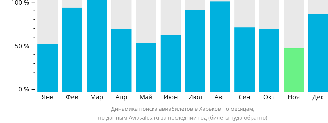 Динамика поиска авиабилетов в Харьков по месяцам
